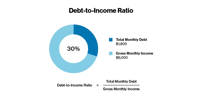 Debt to Income Ratio