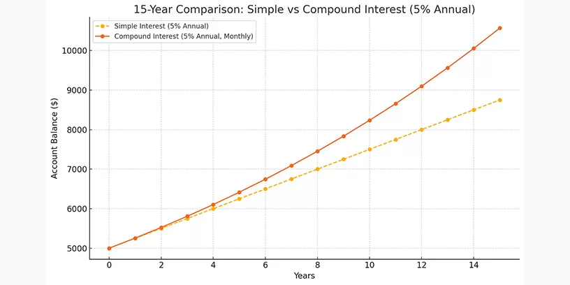 compound-interest