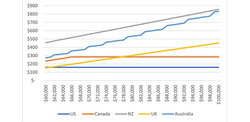 Graph comparing